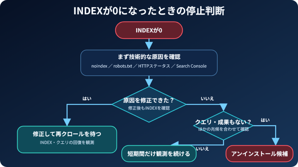 SEOアダルトアフィリエイトサイトの継続・削除を判断する7つのポイント