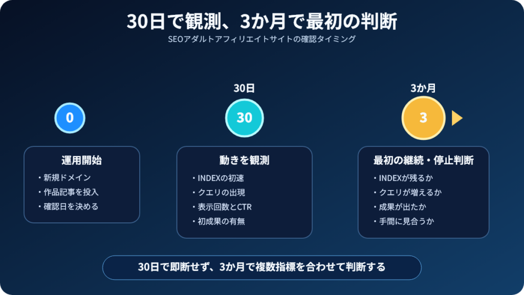 SEOアダルトアフィリエイトサイトの継続・削除を判断する7つのポイント