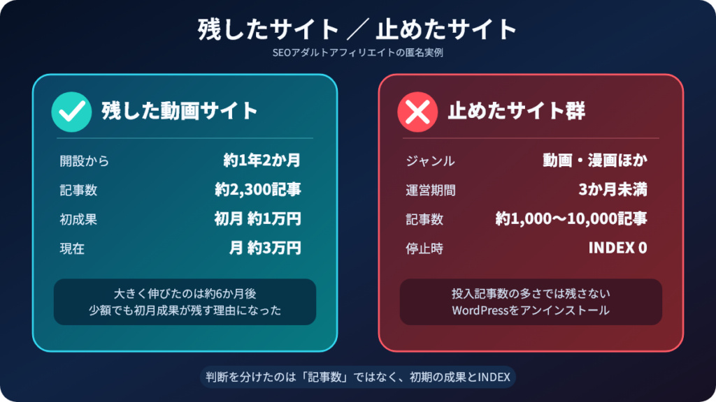 SEOアダルトアフィリエイトサイトの継続・削除を判断する7つのポイント